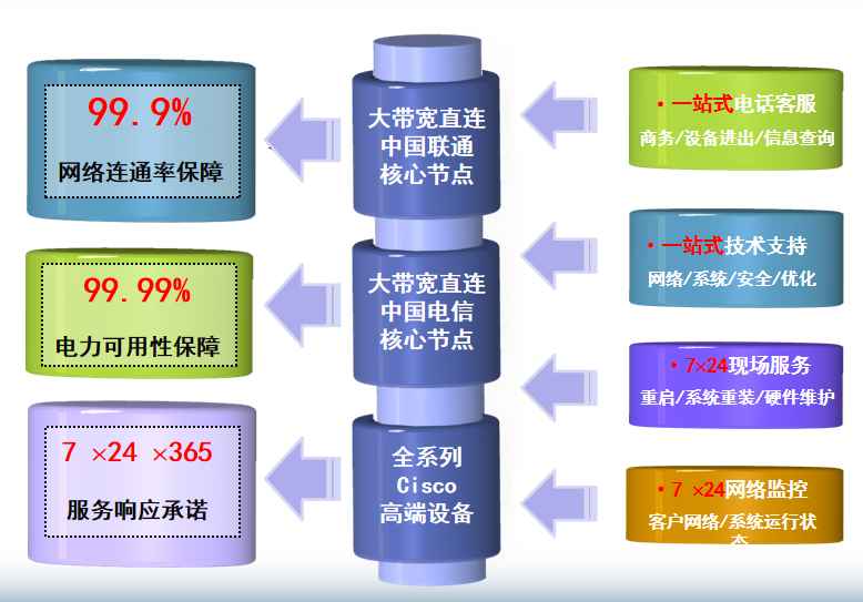 上海移动怒江机房网络